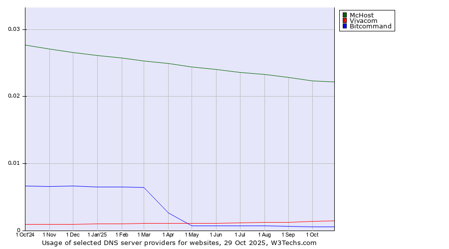 Historical trends in the usage of McHost vs. Vivacom vs. Bitcommand