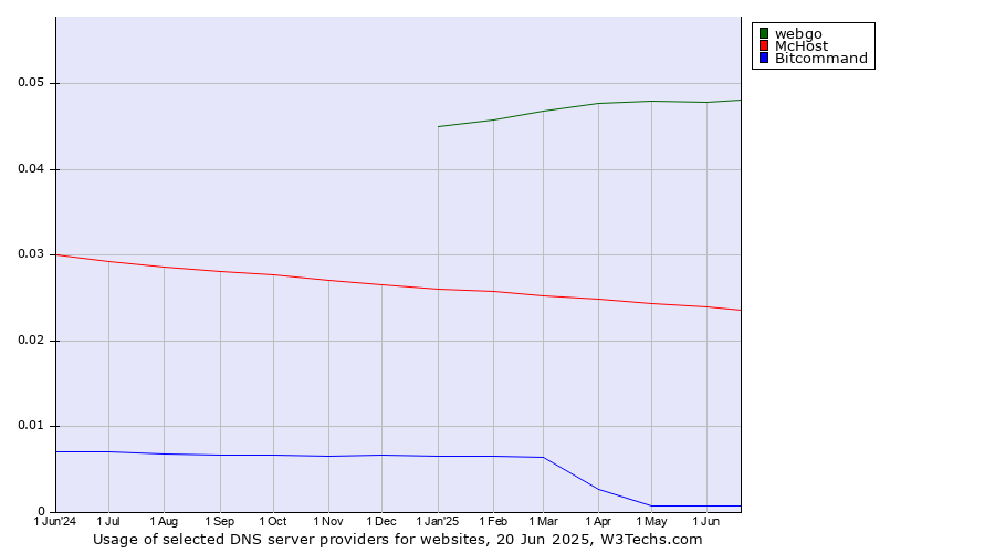 Historical trends in the usage of webgo vs. McHost vs. Bitcommand