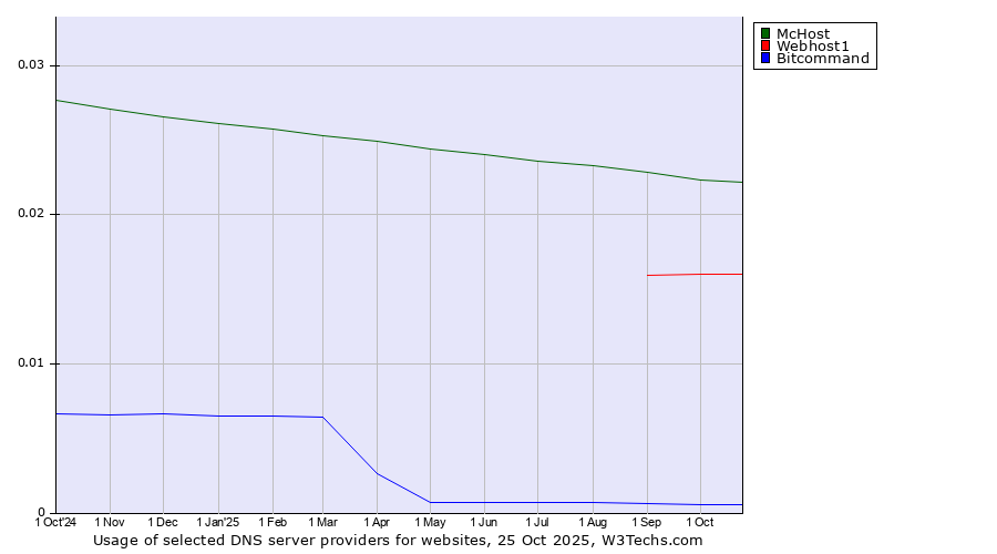 Historical trends in the usage of McHost vs. Webhost1 vs. Bitcommand