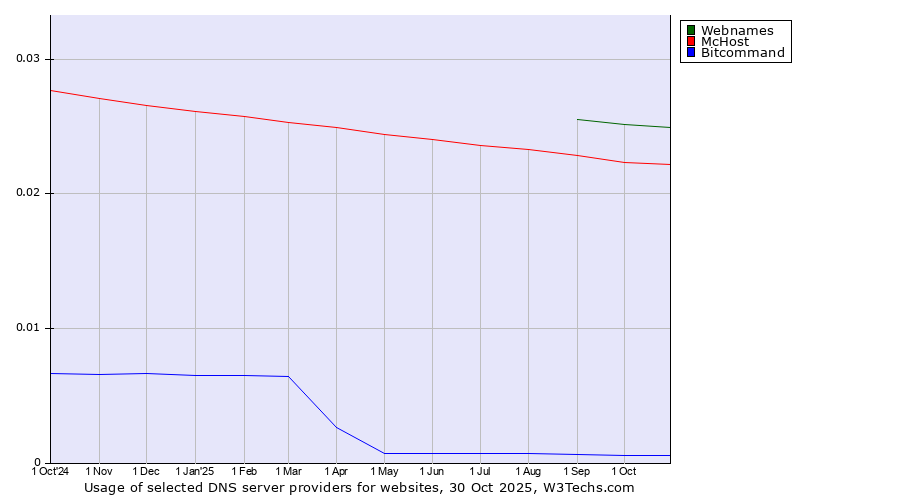 Historical trends in the usage of Webnames vs. McHost vs. Bitcommand