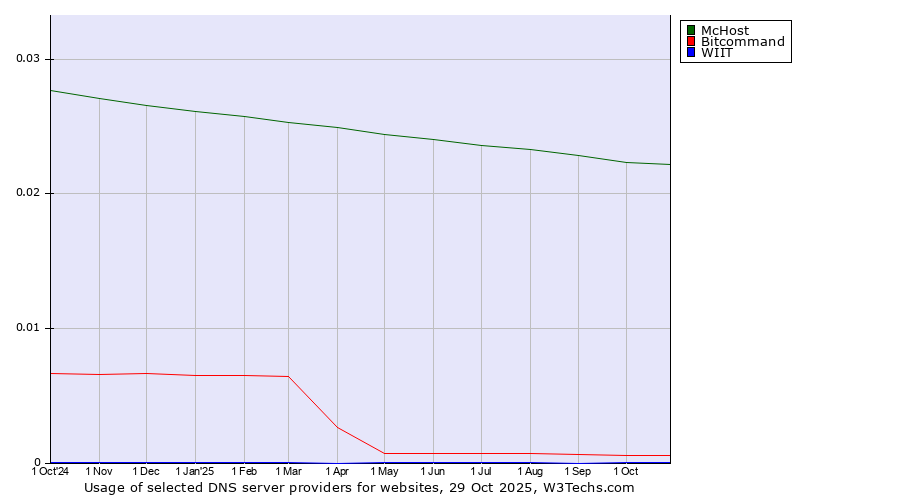 Historical trends in the usage of McHost vs. Bitcommand vs. WIIT
