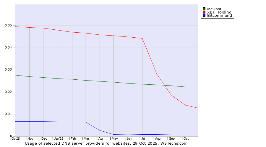 Historical trends in the usage of McHost vs. XBT Holding vs. Bitcommand