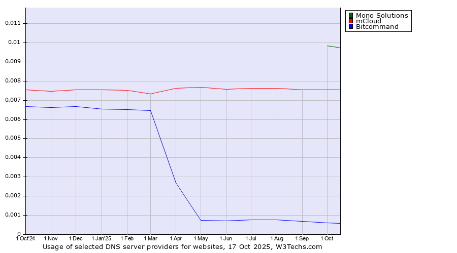 Historical trends in the usage of Mono Solutions vs. mCloud vs. Bitcommand