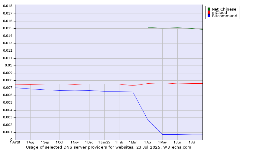 Historical trends in the usage of Net Chinese vs. mCloud vs. Bitcommand