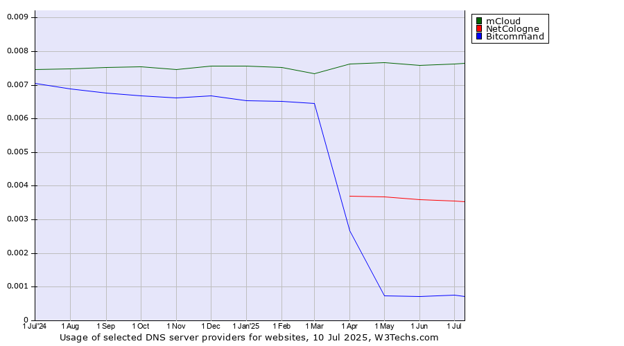 Historical trends in the usage of mCloud vs. NetCologne vs. Bitcommand