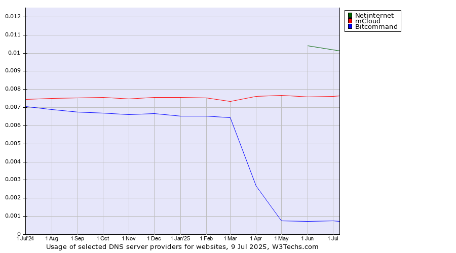 Historical trends in the usage of Netinternet vs. mCloud vs. Bitcommand