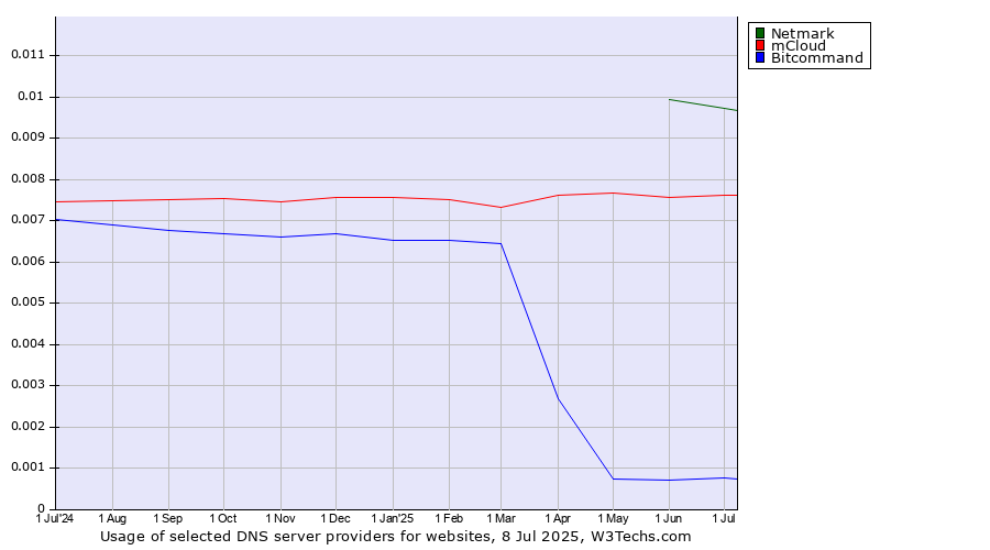 Historical trends in the usage of Netmark vs. mCloud vs. Bitcommand
