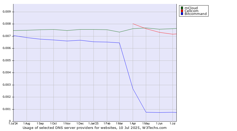 Historical trends in the usage of mCloud vs. Cellcom vs. Bitcommand