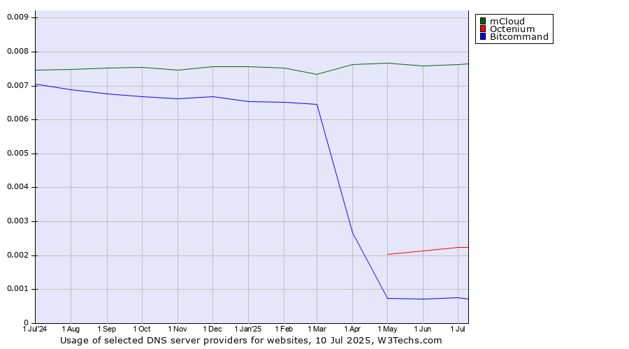 Historical trends in the usage of mCloud vs. Octenium vs. Bitcommand
