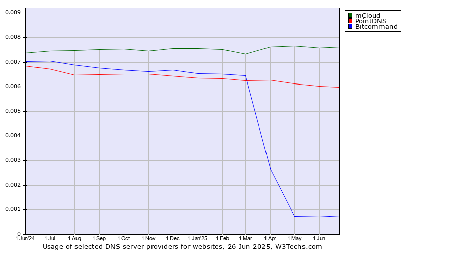 Historical trends in the usage of mCloud vs. PointDNS vs. Bitcommand