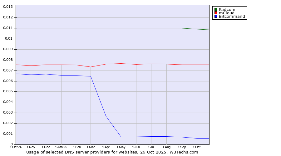 Historical trends in the usage of Radcom vs. mCloud vs. Bitcommand