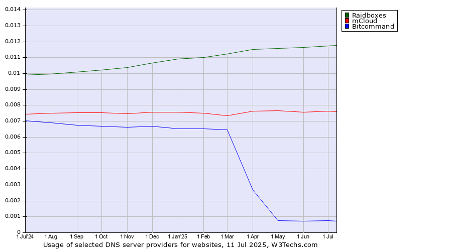 Historical trends in the usage of Raidboxes vs. mCloud vs. Bitcommand