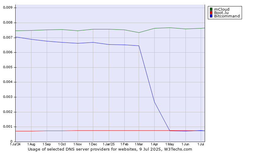 Historical trends in the usage of mCloud vs. Bitcommand vs. Root.lu