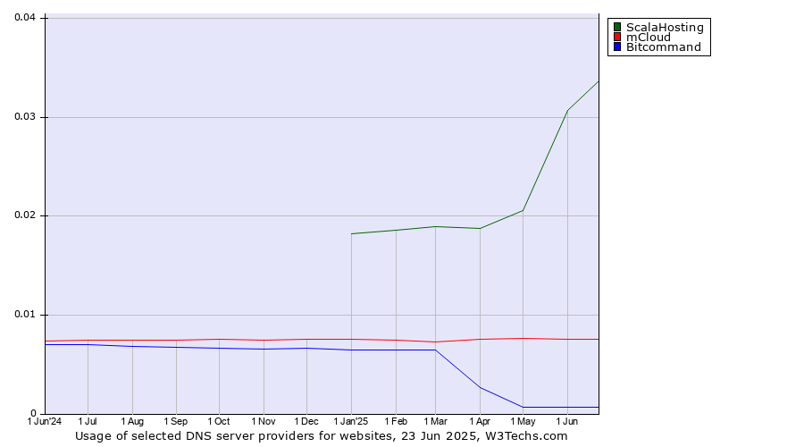 Historical trends in the usage of ScalaHosting vs. mCloud vs. Bitcommand
