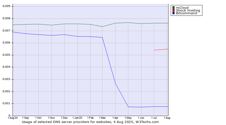 Historical trends in the usage of mCloud vs. Shock Hosting vs. Bitcommand