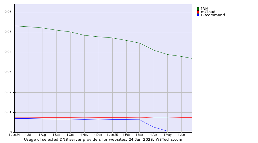 Historical trends in the usage of IBM vs. mCloud vs. Bitcommand