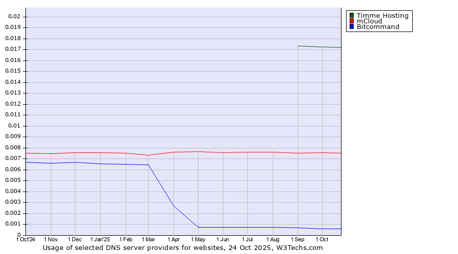 Historical trends in the usage of Timme Hosting vs. mCloud vs. Bitcommand