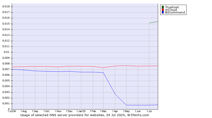 Historical trends in the usage of Truehost vs. mCloud vs. Bitcommand
