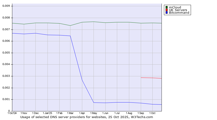 Historical trends in the usage of mCloud vs. UK Servers vs. Bitcommand