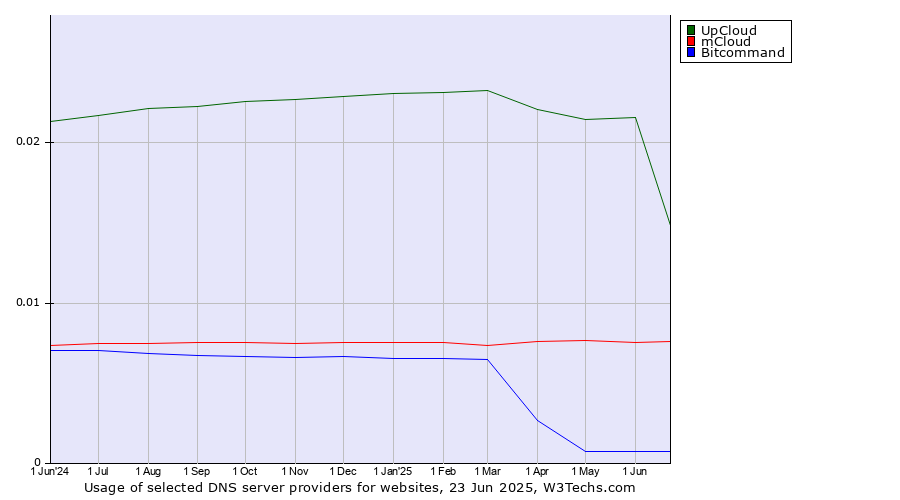 Historical trends in the usage of UpCloud vs. mCloud vs. Bitcommand