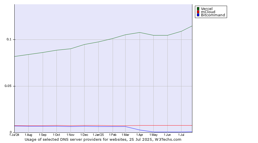 Historical trends in the usage of Vercel vs. mCloud vs. Bitcommand