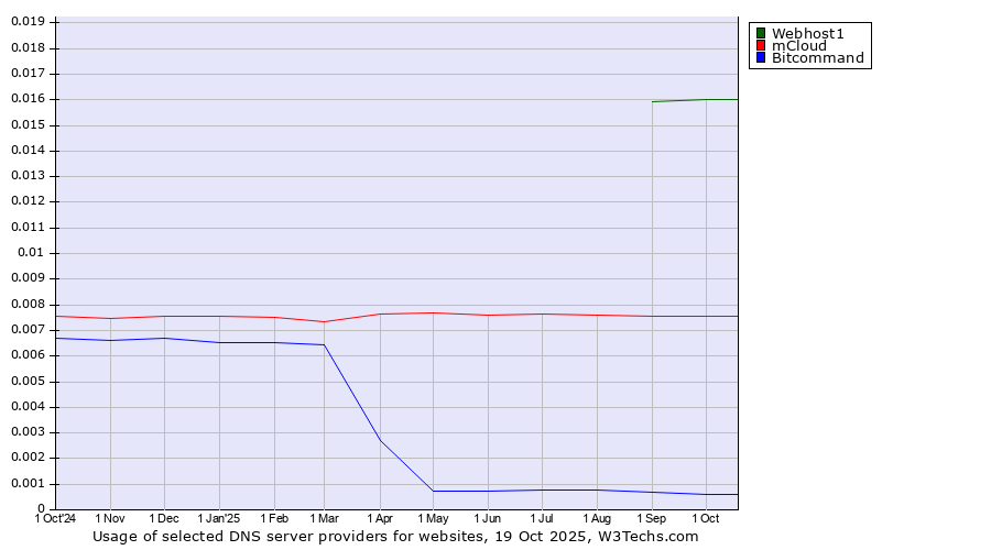 Historical trends in the usage of Webhost1 vs. mCloud vs. Bitcommand