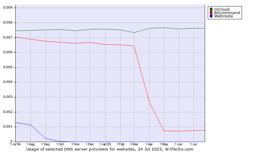 Historical trends in the usage of mCloud vs. Bitcommand vs. Webnode