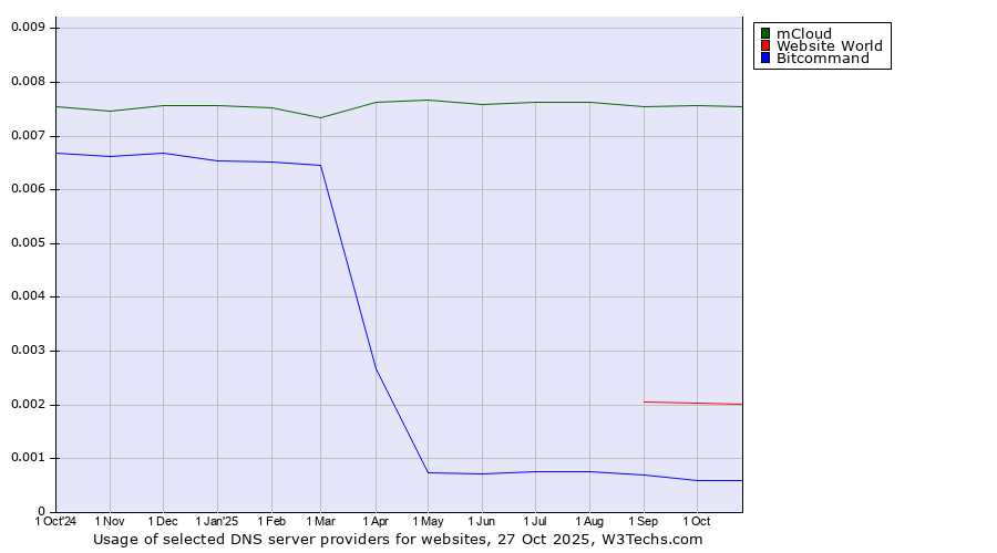 Historical trends in the usage of mCloud vs. Website World vs. Bitcommand