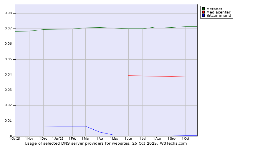 Historical trends in the usage of Metanet vs. Mediacenter vs. Bitcommand