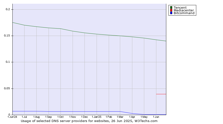 Historical trends in the usage of Tencent vs. Mediacenter vs. Bitcommand