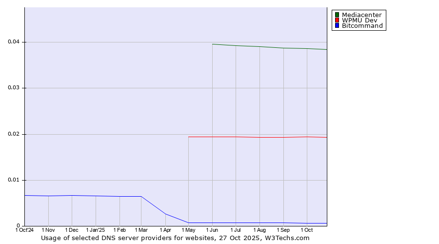 Historical trends in the usage of Mediacenter vs. WPMU Dev vs. Bitcommand