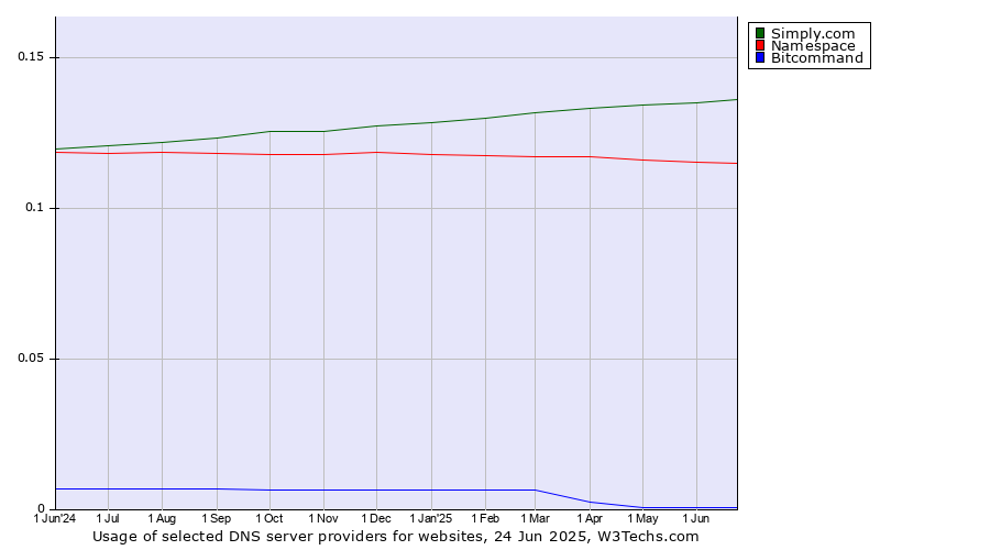 Historical trends in the usage of Simply.com vs. Namespace vs. Bitcommand