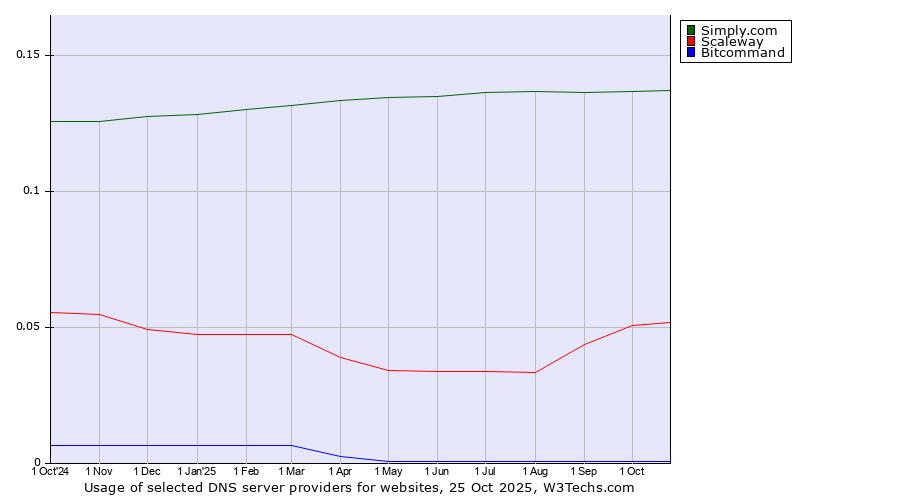 Historical trends in the usage of Simply.com vs. Scaleway vs. Bitcommand