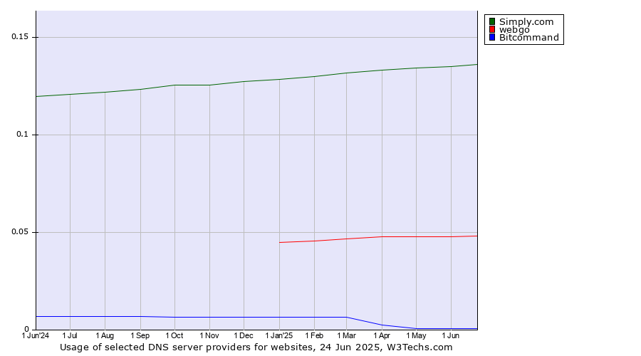 Historical trends in the usage of Simply.com vs. webgo vs. Bitcommand