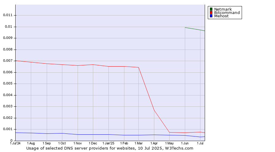 Historical trends in the usage of Netmark vs. Bitcommand vs. Mehost