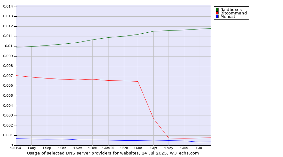Historical trends in the usage of Raidboxes vs. Bitcommand vs. Mehost