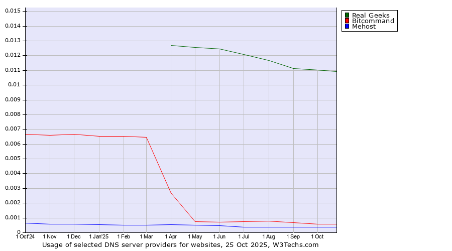 Historical trends in the usage of Real Geeks vs. Bitcommand vs. Mehost
