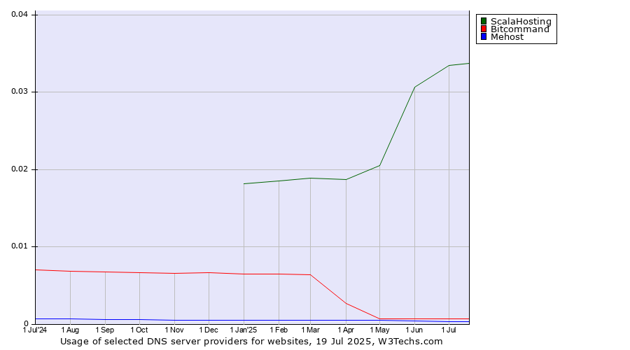 Historical trends in the usage of ScalaHosting vs. Bitcommand vs. Mehost