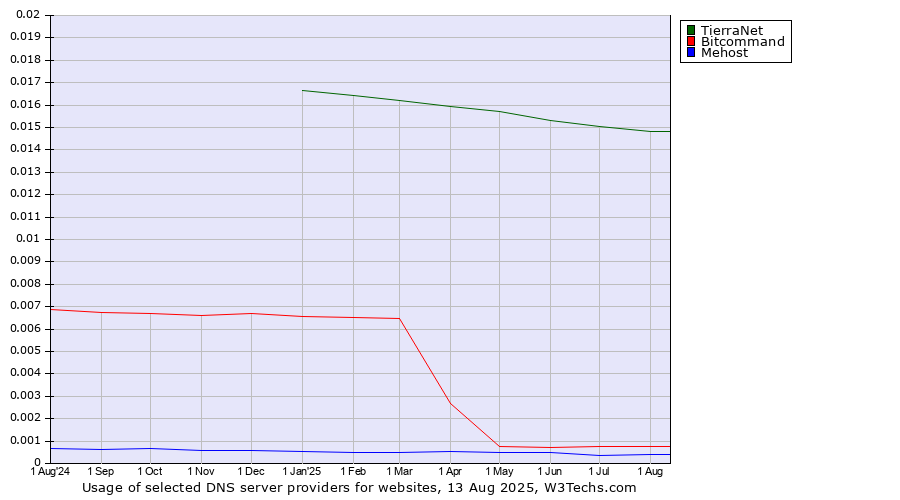 Historical trends in the usage of TierraNet vs. Bitcommand vs. Mehost