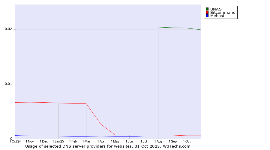 Historical trends in the usage of UNAS vs. Bitcommand vs. Mehost
