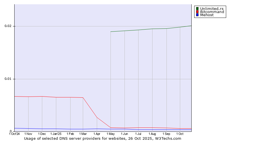 Historical trends in the usage of Unlimited.rs vs. Bitcommand vs. Mehost