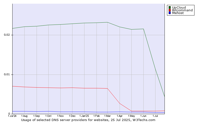 Historical trends in the usage of UpCloud vs. Bitcommand vs. Mehost