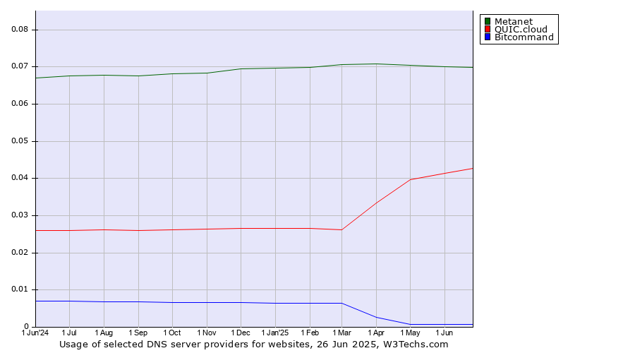 Historical trends in the usage of Metanet vs. QUIC.cloud vs. Bitcommand