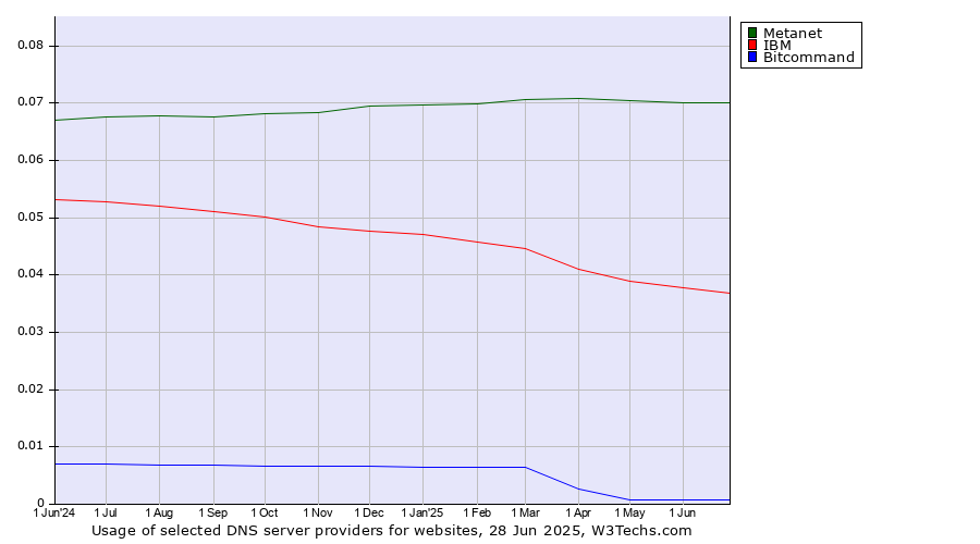 Historical trends in the usage of Metanet vs. IBM vs. Bitcommand