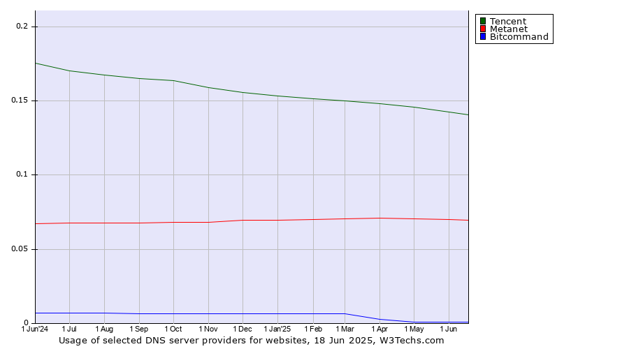 Historical trends in the usage of Tencent vs. Metanet vs. Bitcommand