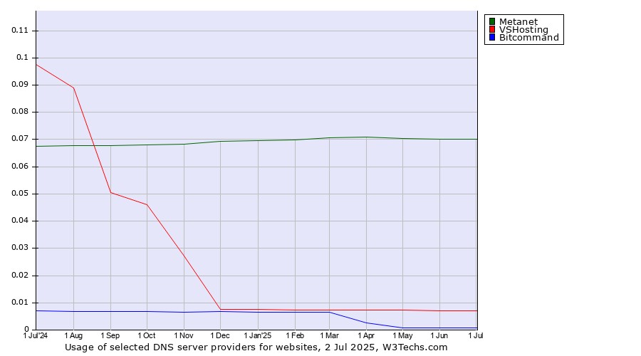 Historical trends in the usage of Metanet vs. VSHosting vs. Bitcommand