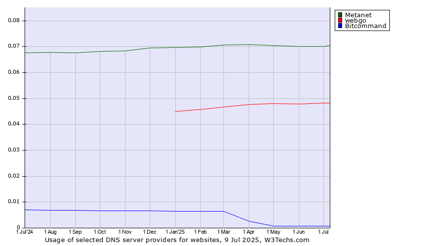 Historical trends in the usage of Metanet vs. webgo vs. Bitcommand
