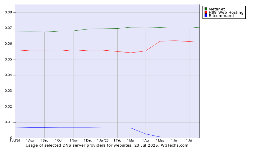 Historical trends in the usage of Metanet vs. H88 Web Hosting vs. Bitcommand