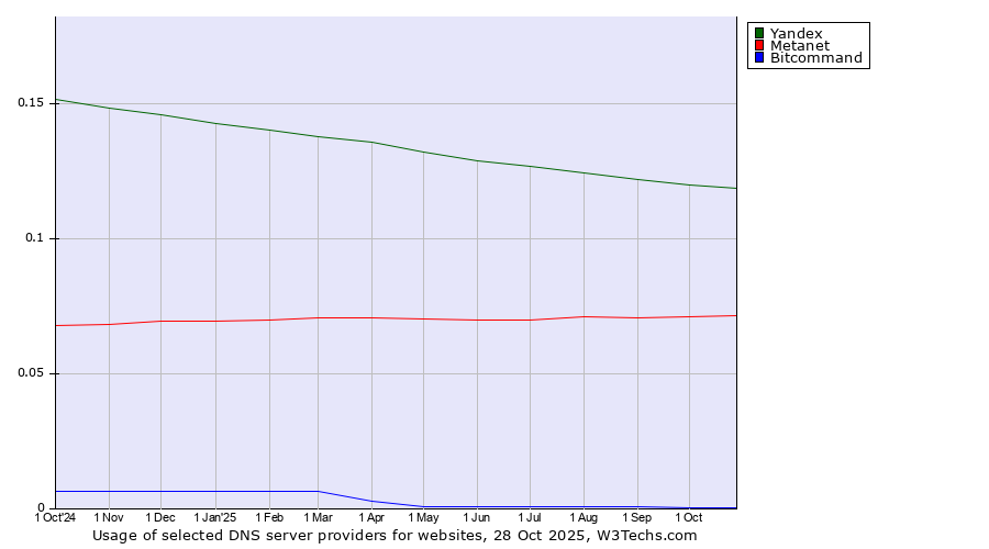 Historical trends in the usage of Yandex vs. Metanet vs. Bitcommand