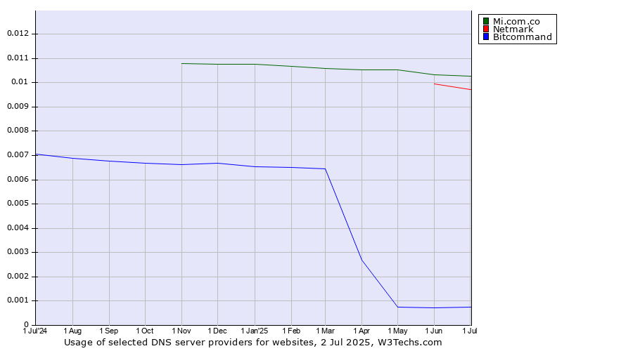 Historical trends in the usage of Mi.com.co vs. Netmark vs. Bitcommand